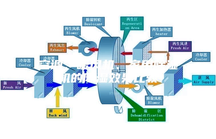 空調(diào)、暖風(fēng)機(jī)、家用除濕機(jī)的除濕效果比較