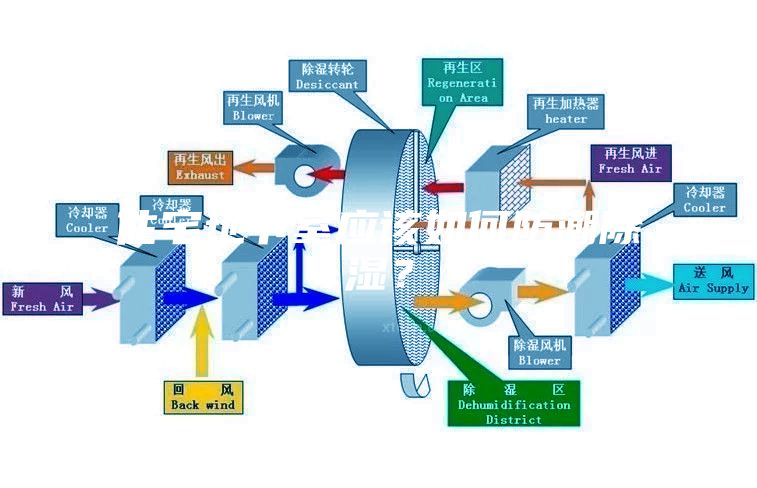 住宅地下室應(yīng)該如何防潮除濕？