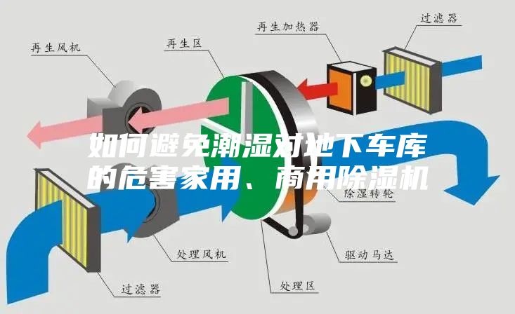 如何避免潮濕對(duì)地下車庫的危害家用、商用除濕機(jī)