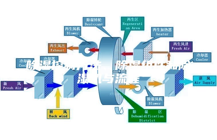 除濕控制方法、除濕組件和除濕機(jī)與流程