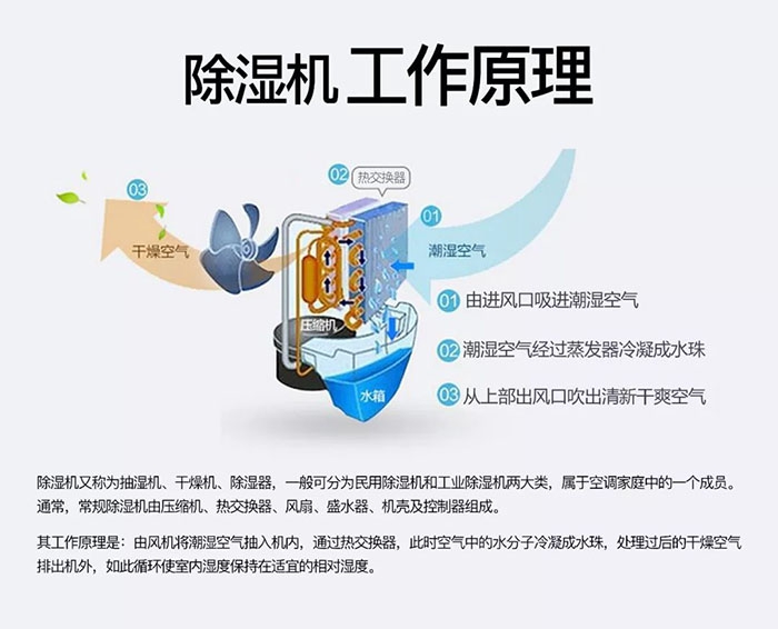 工業(yè)除濕機使用過程中應(yīng)該留意哪些問題