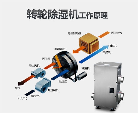 從五方面解讀工業(yè)除濕機(jī)、家用除濕機(jī)等轉(zhuǎn)輪除濕機(jī)設(shè)備