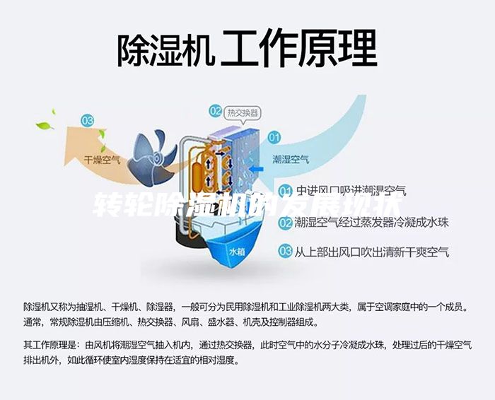 轉(zhuǎn)輪除濕機(jī)的發(fā)展現(xiàn)狀