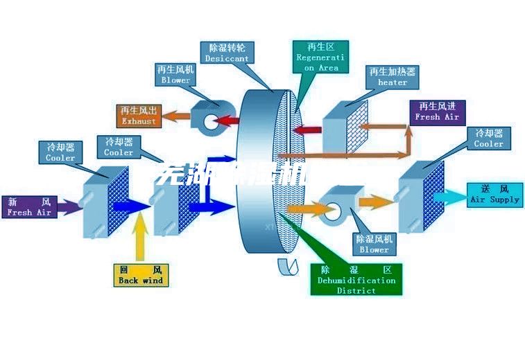 蕪湖除濕機(jī)批發(fā)
