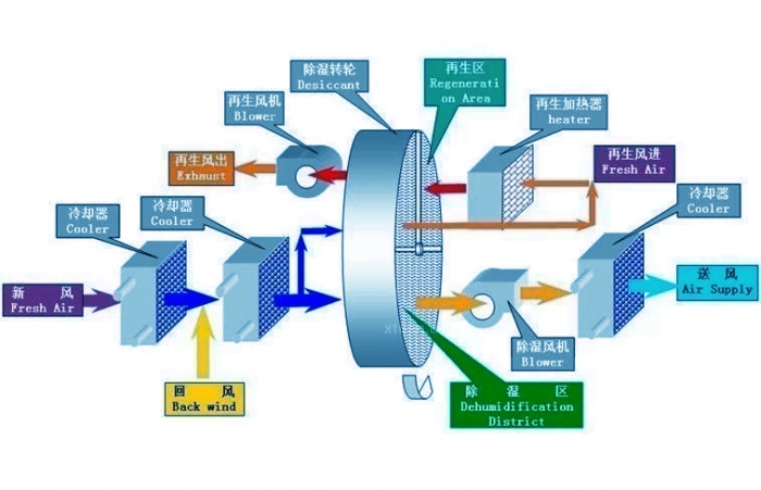 除濕機(jī)機(jī)器放置、安裝方面需要注意什么？